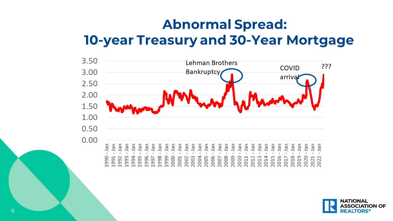 Line graph: Abnormal Spread 10-Year Treasury and 30-Year Mortgage, January 1990 to January 2022