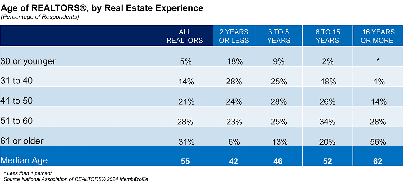 Table: Age of REALTORS® by Real Estate Experience