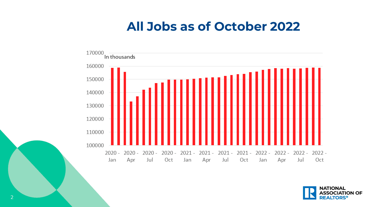 Bar graph: All Jobs, January 2020 to October 2022