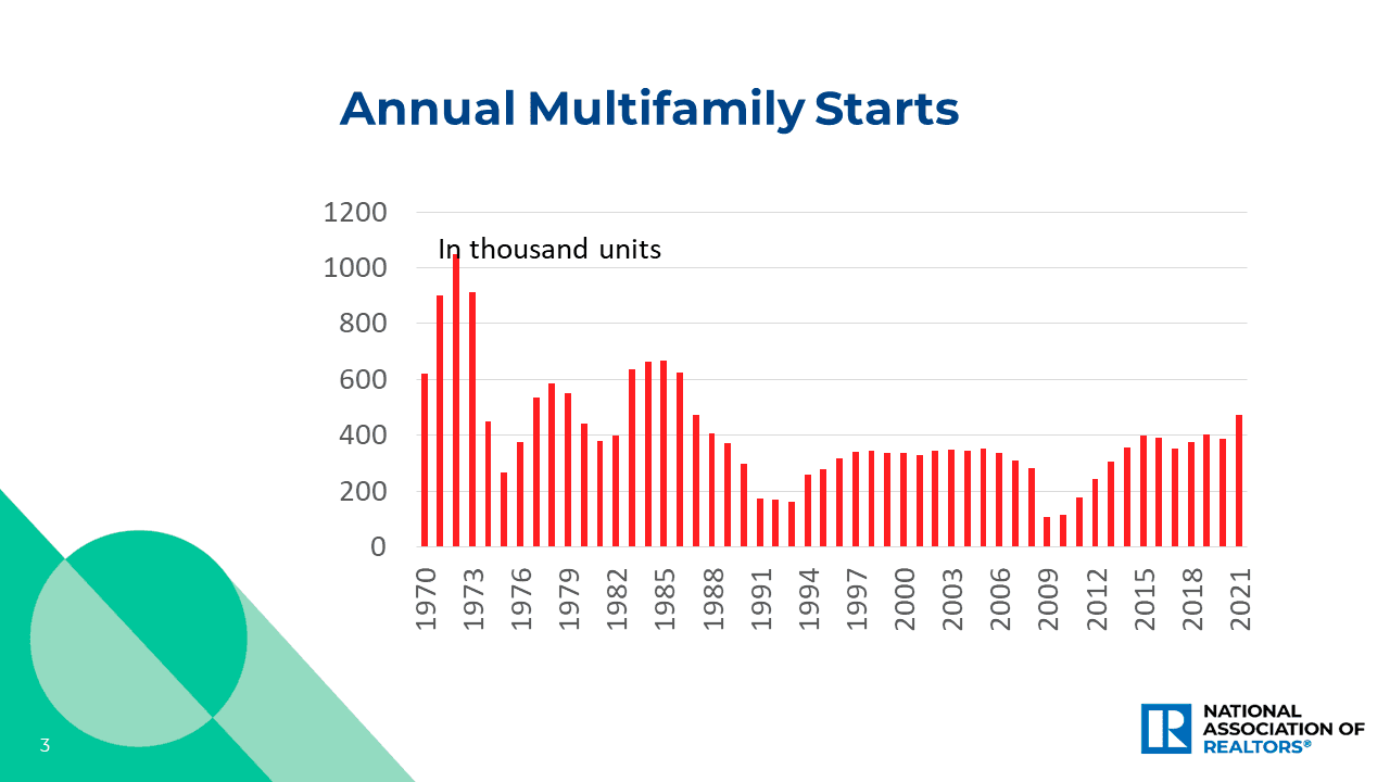 Bar graph: Annual Multifamily Starts, 1970 to 2021