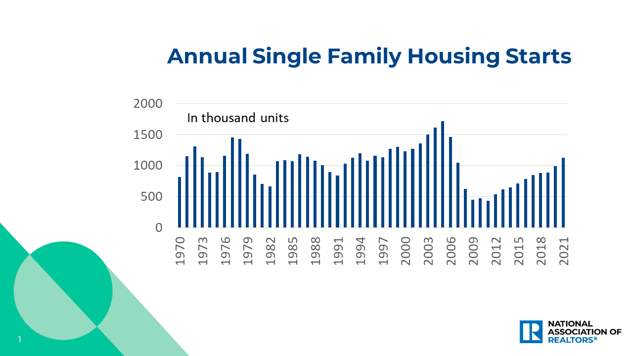 Bar graph: Annual Single Family Housing Starts, 1970 to 2021