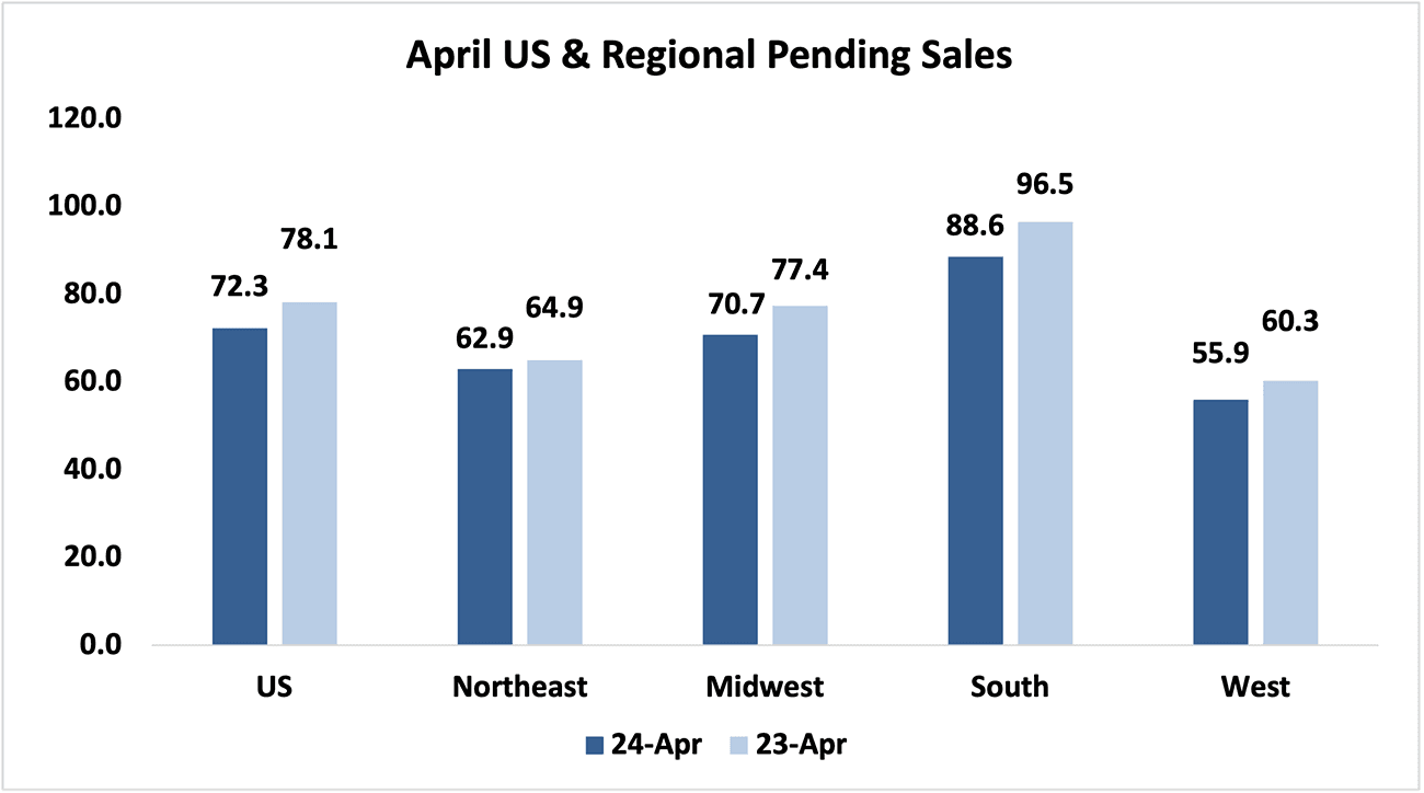 Bar graph: April U.S. and Regional Pending Sales, 2024 and 2023