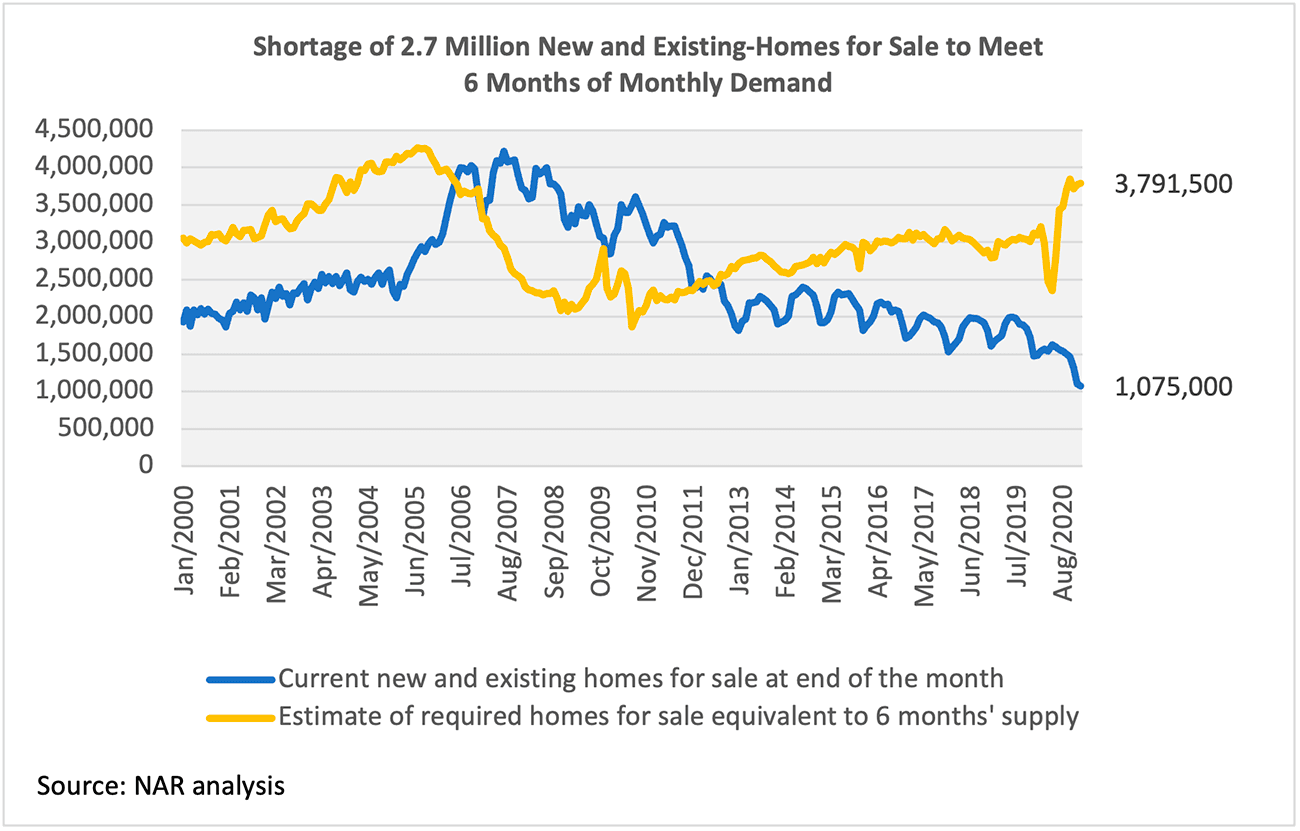 Line graph: Available Homes vs. Required Homes for 6-Month Supply, January 2000 to August 2020