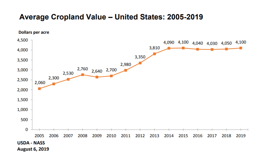 Line graph: Average Cropland Value 2005 to 2019