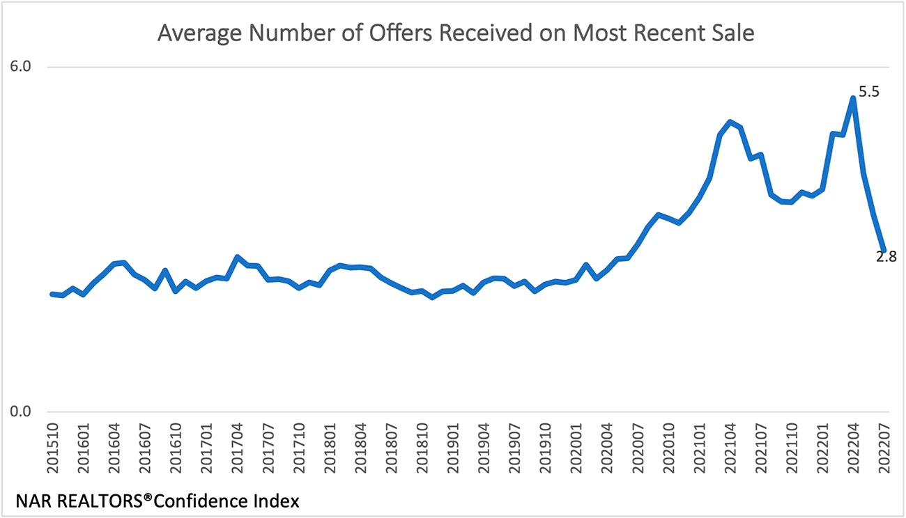 Line graph: Average Nuber of Offers Received on Most Recent Sale, October 2015 to July 2022