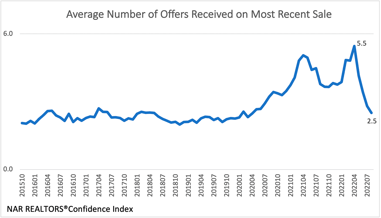 Line graph: Average Number of Offers Received on Most Recent Sale, October 2015 to July 2022