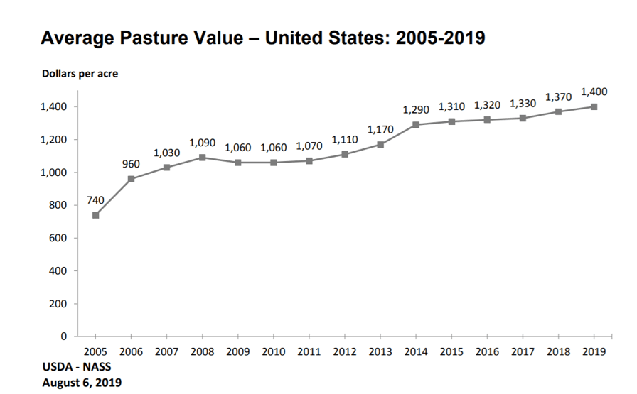 Line graph: Average Pasture Value – United States 2005 to 2019