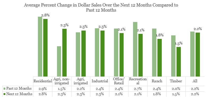 Bar chart: Average Percent Change in Dollar Sales Past 12 Months and Next 12 Months