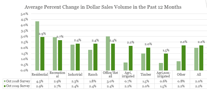 Bar chart: Average Percent Change in Dollar Sales Volume Past 12 Months 2018 and 2019