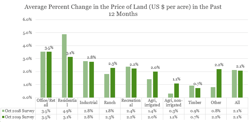 Bar chart: Average Percent Change in Price of Land 2018 and 2019