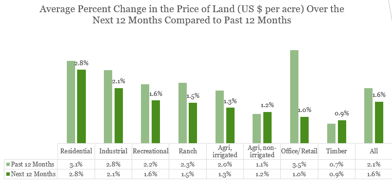 Bar chart: Average Percent Change in Price of Land Past 12 Months and Next 12 Months