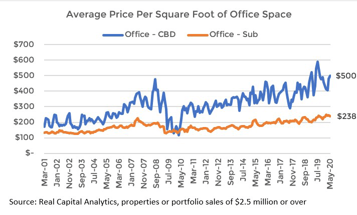 Line graph: Average Price Per Square Foot of Office Space