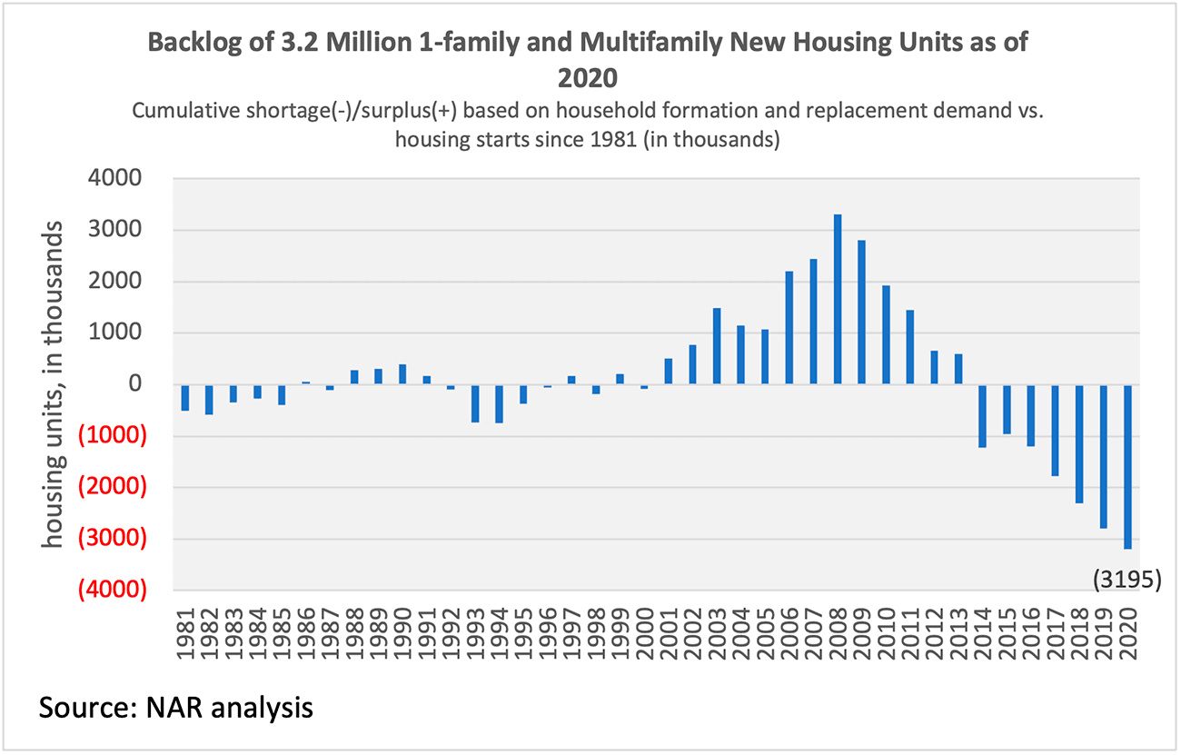 Bar chart: Backlog of 3.2 Million Single- and Multi-Family New Housing Units, 1981 to 2020