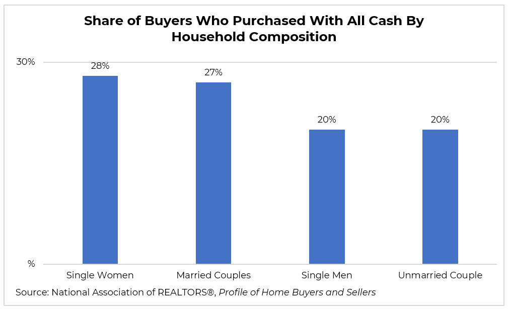 Bar chart: Share of Buyers Who Purchased With All Cash By Household Composition