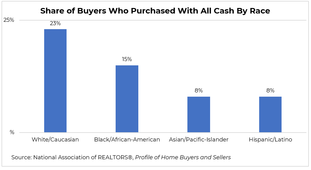 Bar chart: Share of Buyers Who Purchased With All Cash By Race