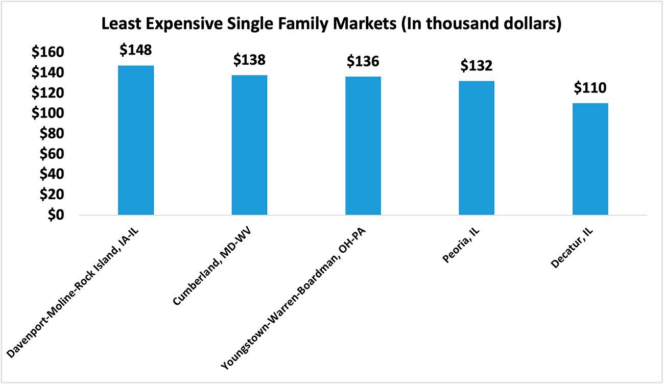 Bar graph: Five Least Expensive Single-family Markets