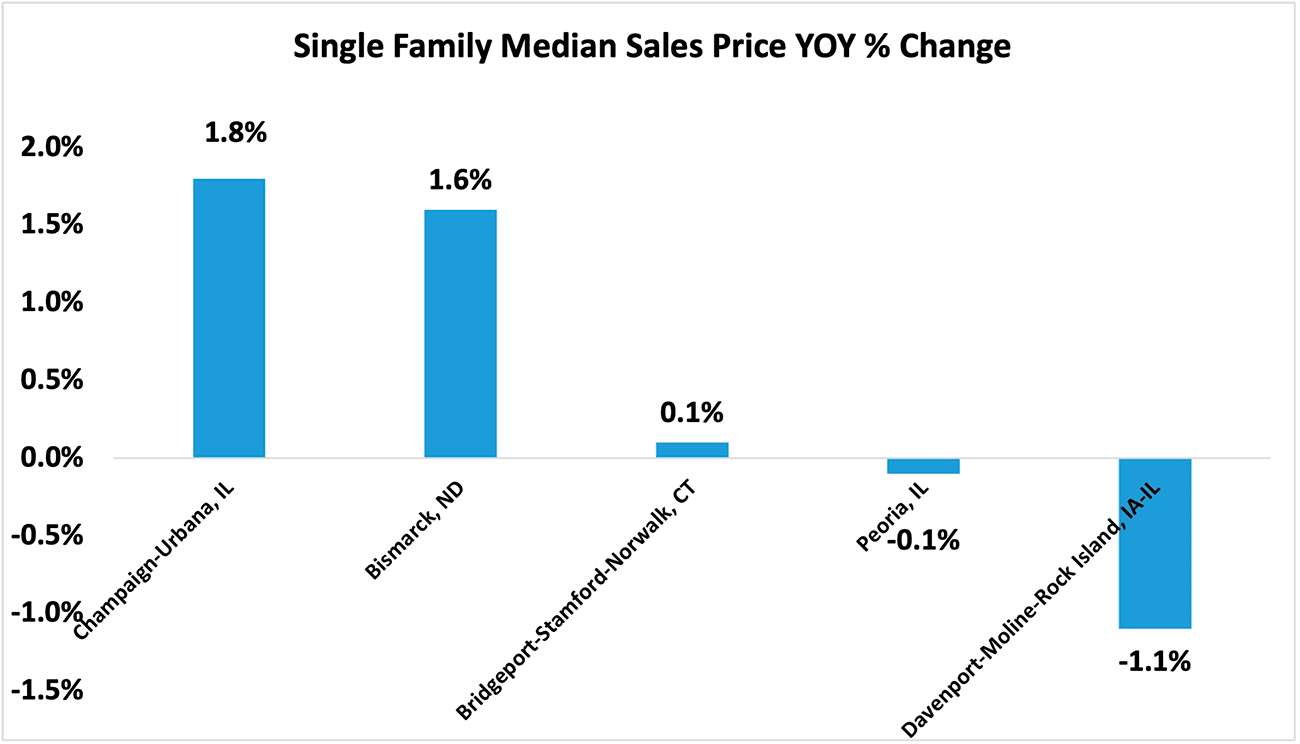 Bar graph: Five Metro Areas With Lowest Home Price Appreciation