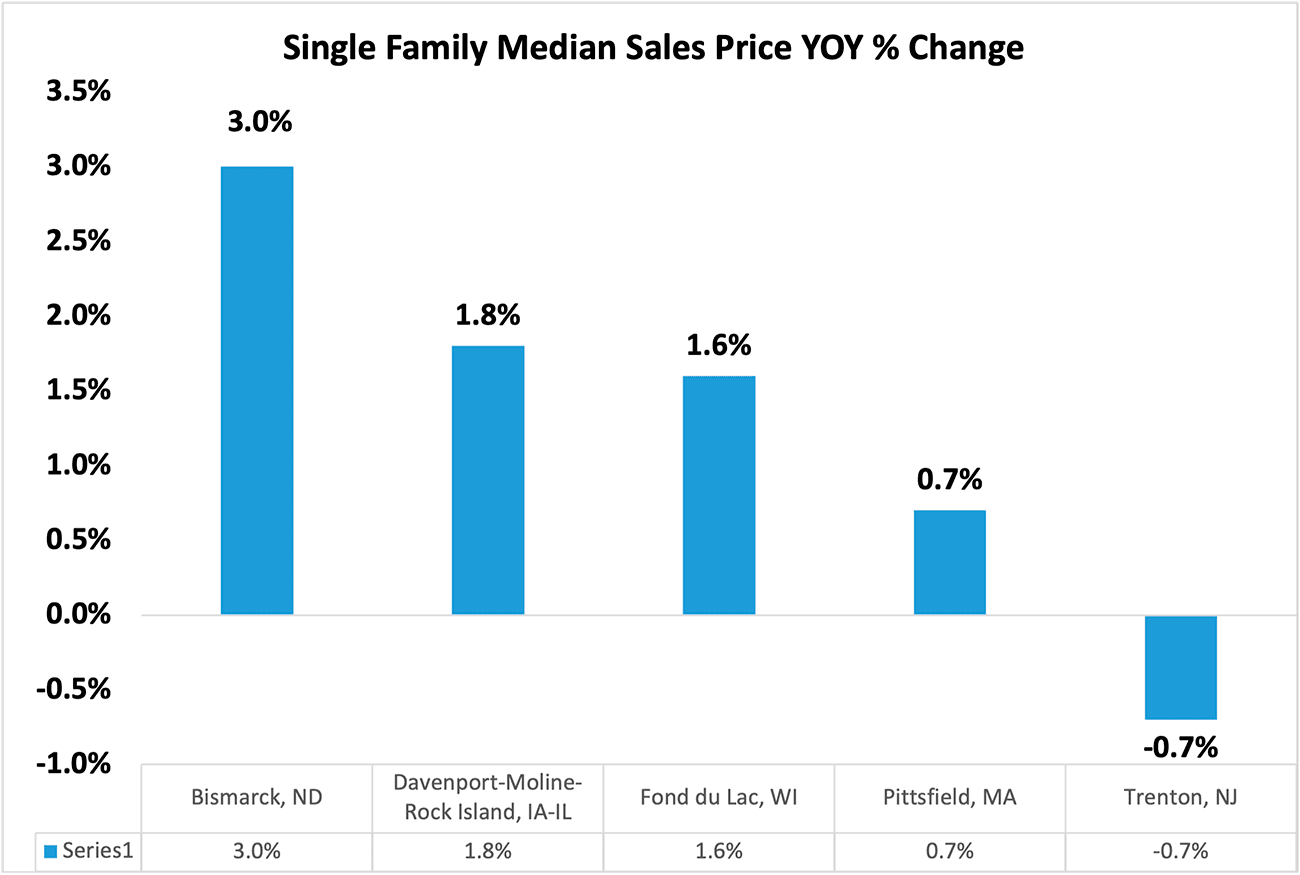 Bar graph: Bottom Five Single-family Metro Areas with Lowest Home Price Appreciation, Q2 2022