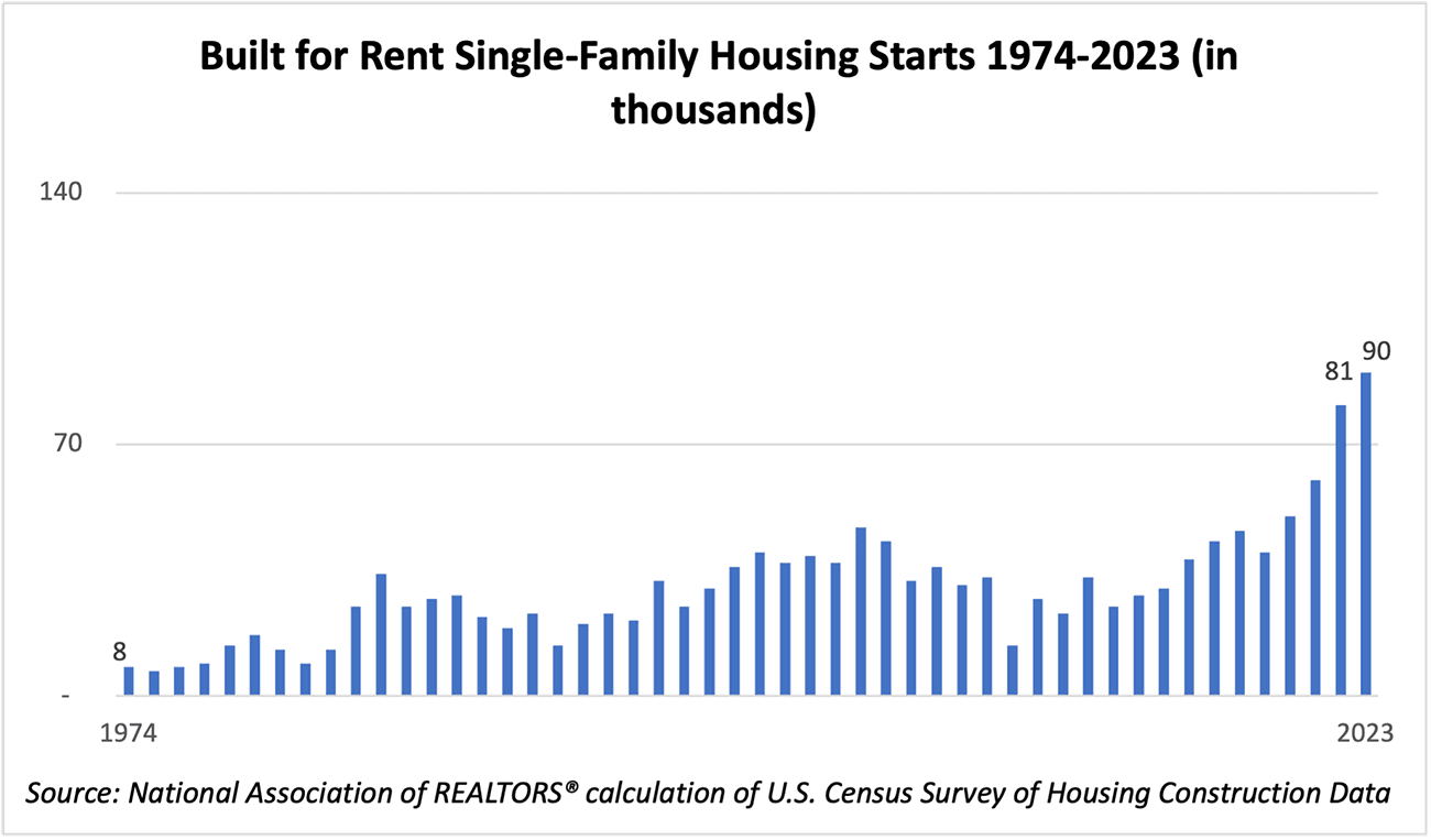 Bar graph: Built-for-rent Single-family Housing Starts, 1974 to 2023