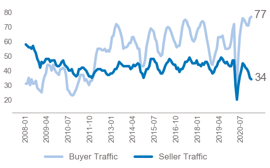 Bar chart: Buyer and Seller Traffic, January 2008 to July 2020