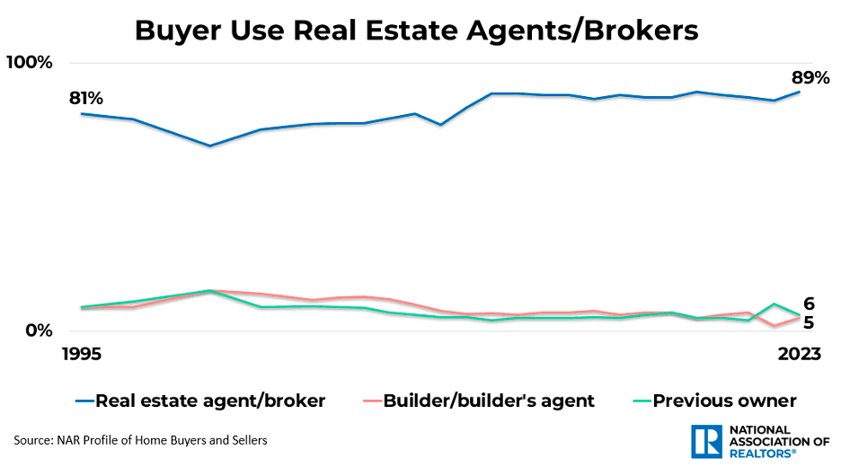 Line graph: Buyer Use of Real Estate Agents/Brokers, 1995 to 2023