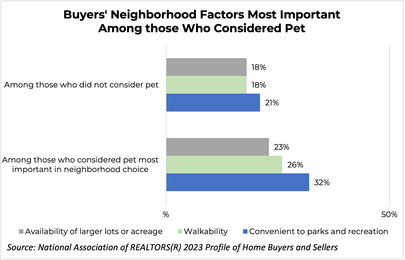 Bar graph: Buyers Neighborhood Factors Most Important Among Those Who Considered Pet