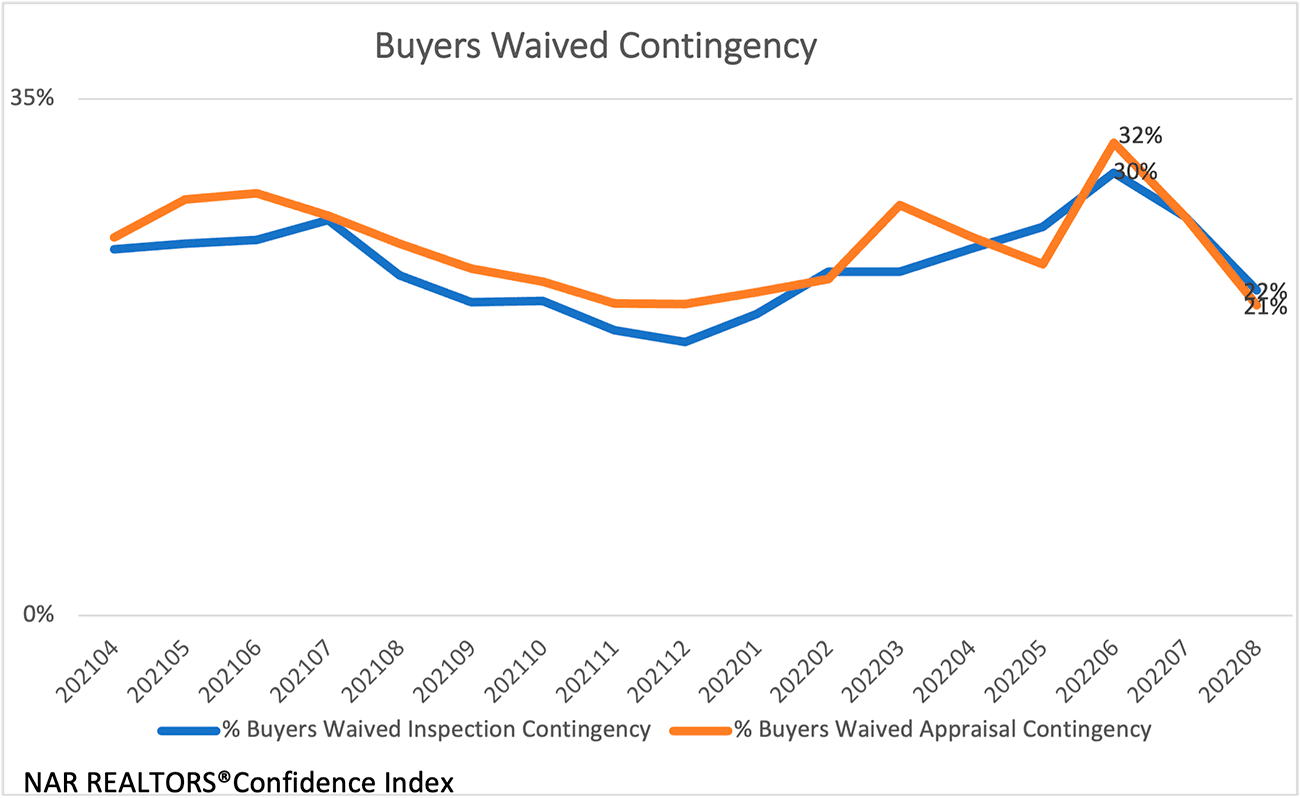 Line graph: Buyers Waived Contingency, April 2021 to August 2022