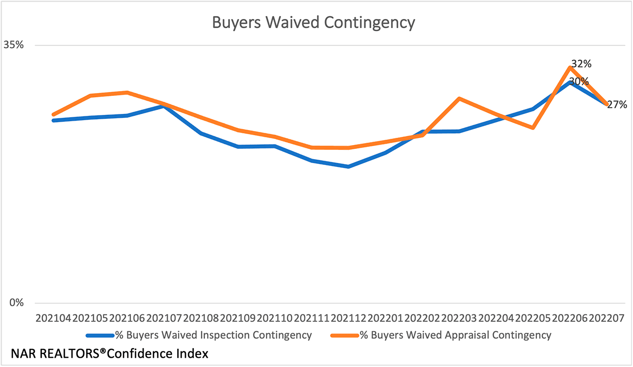 Line graph: Buyers Waived Contingency, April 2021 to July 2022