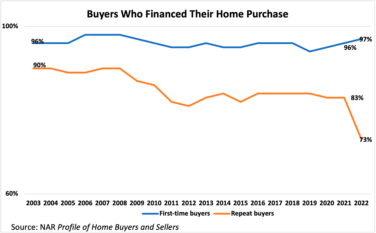 Line graph: Buyers Who Financed Their Home Purchase, 2002 to 2022