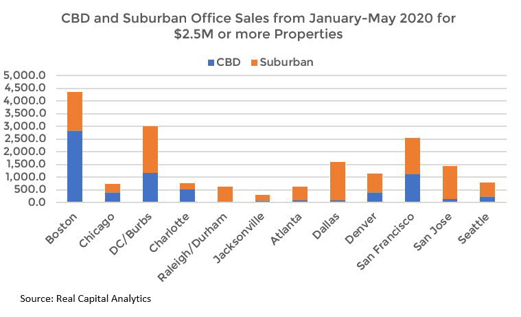 Bar chart: CBD and Suburban Office Sales from January to May 2020 for 2.5M or More Properties