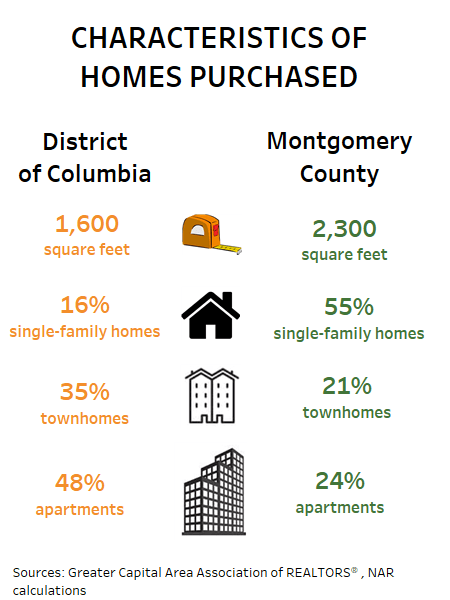 Characteristics of Homes Purchased District of Columbia and Montgomery County