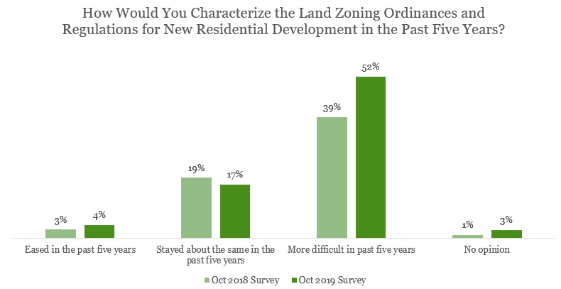 Bar chart: Characterize Land Zoning Ordinances and Regulations 2018 and 2019