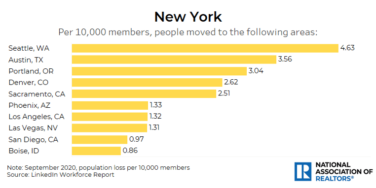 Bar chart: Cities People Are Moving to from New York