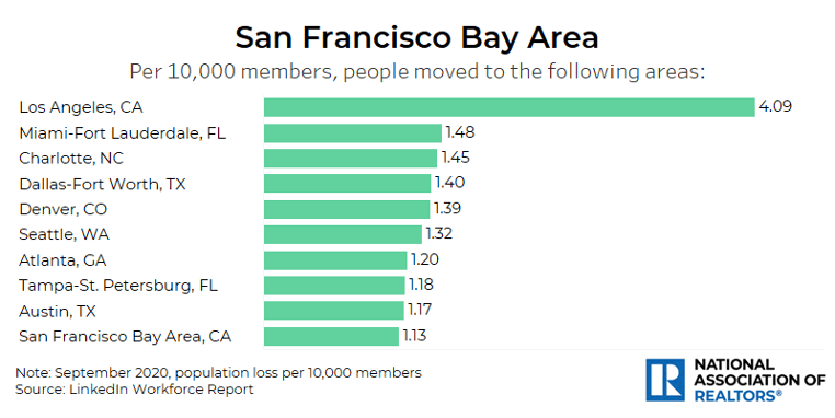 Bar chart: Cities People Are Moving to from the San Francisco Bay Area