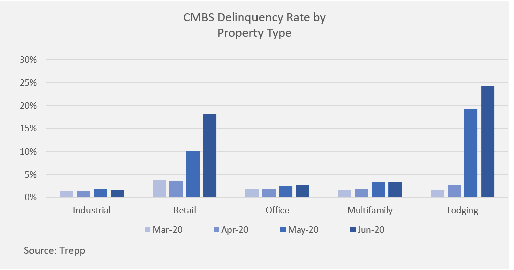 Bar chart: CMBS Delinquency Rate by Property Type