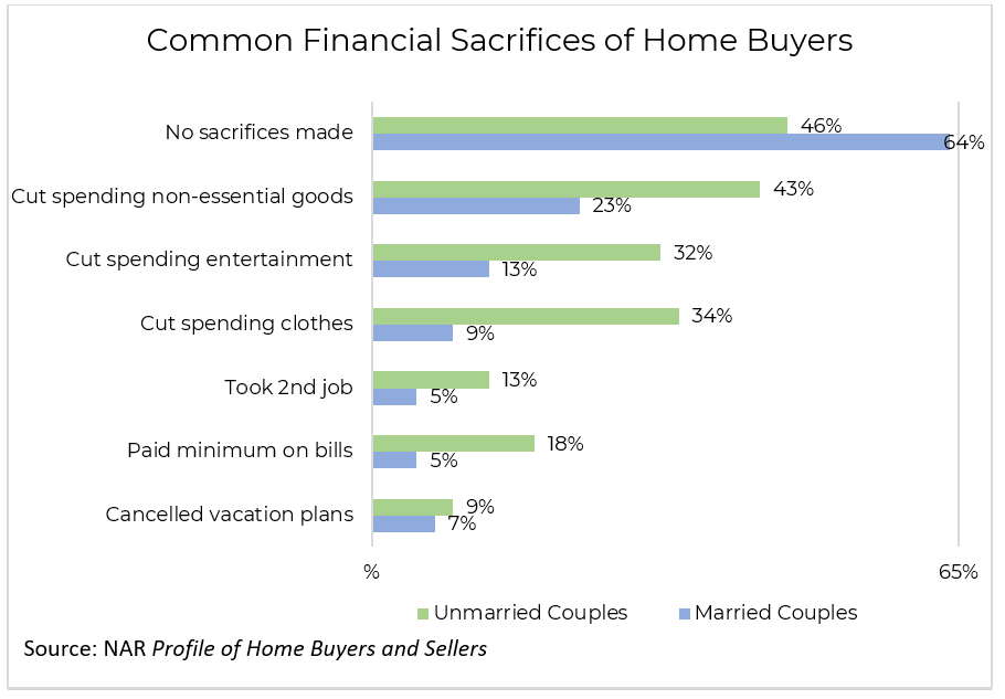 Bar graph: Common Financial Sacrifices of Home Buyers - Unmarried Couples; Married Couples