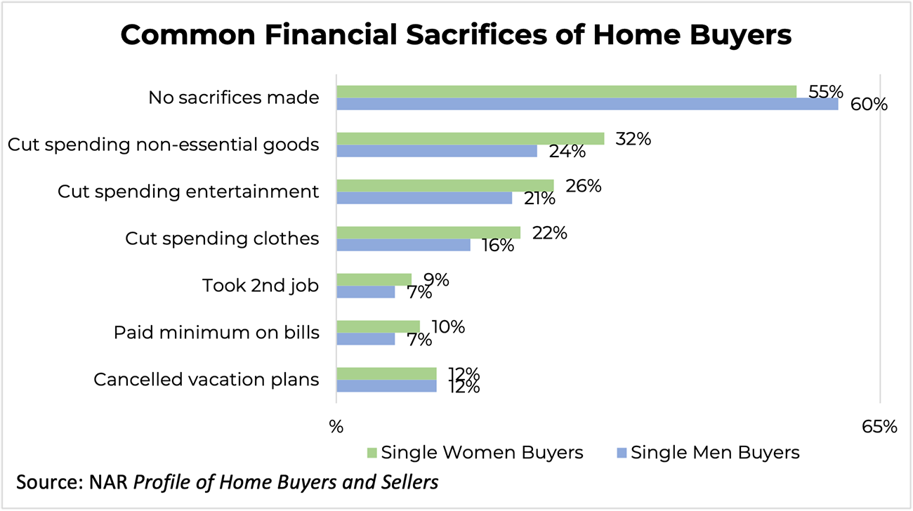 Bar graph: Common Financial Sacrifices of Single Women and Single Men Home Buyers