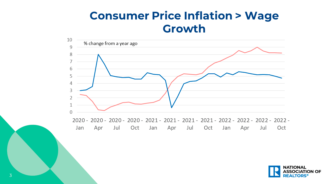 Line graph: Consumer Price Inflation and Wage Growth, January 2020 to October 2022