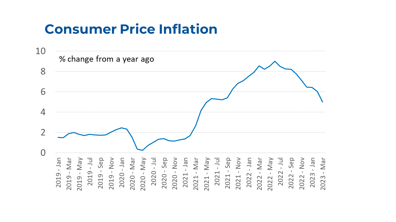 Line graph: Consumer Price Inflation, January 2019 to March 2023