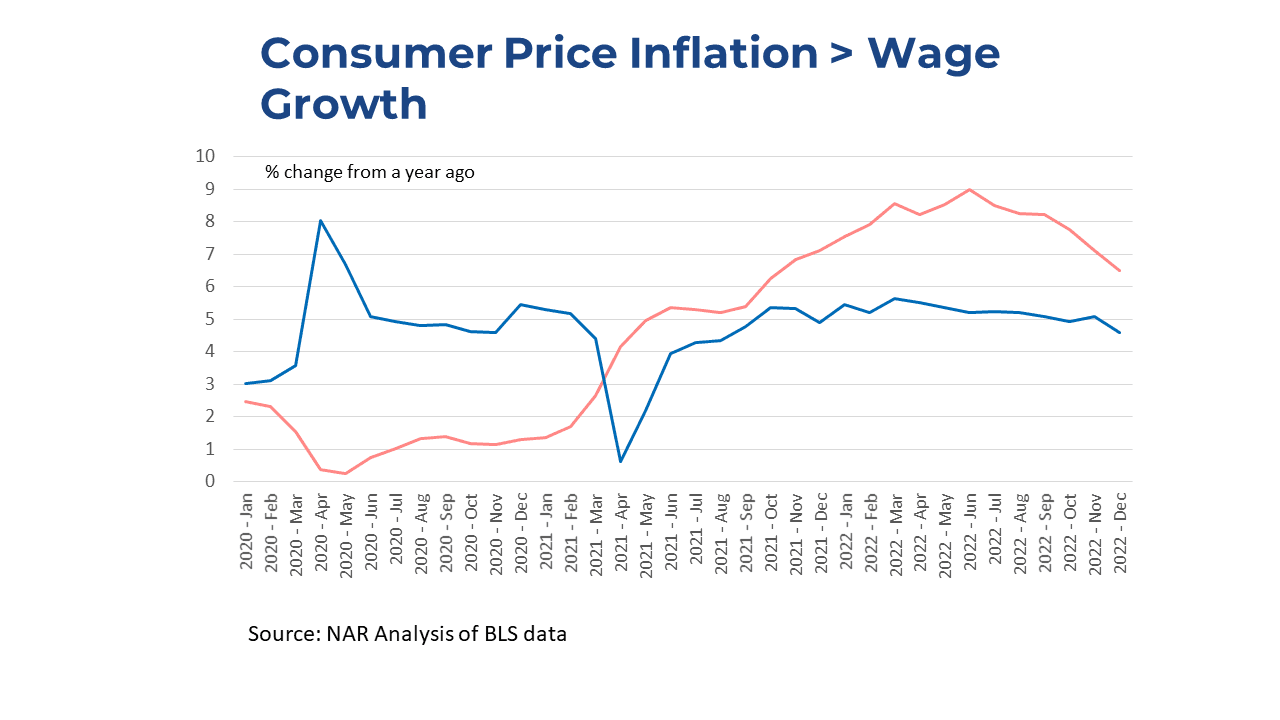 Bar graph: Consumer Price Inflation > Wage January 2020 to December 2022