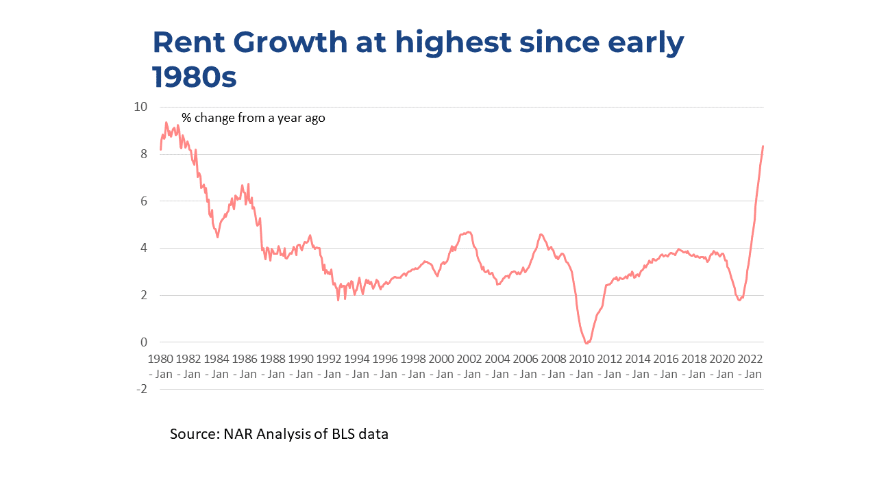 Bar graph: Rent Growth at Highest Since Early 1980s