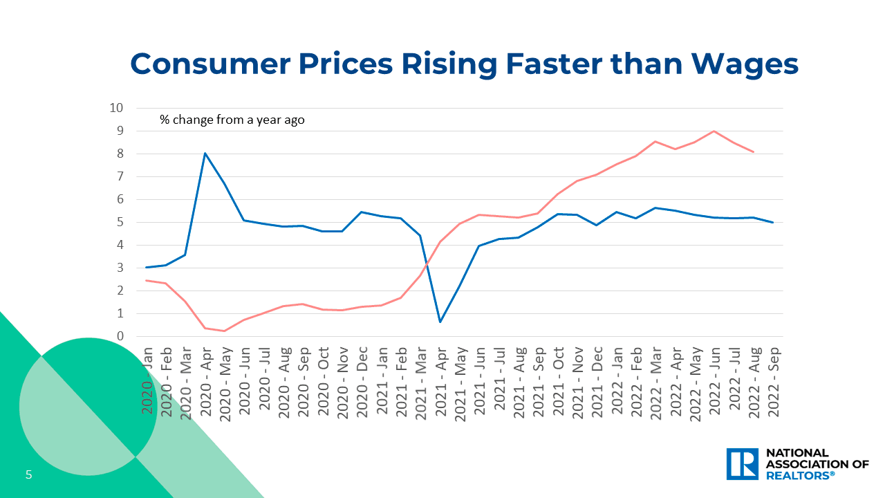 Line graph: Consumer Prices Rising Faster Than Wages, January 2020 to September 2022