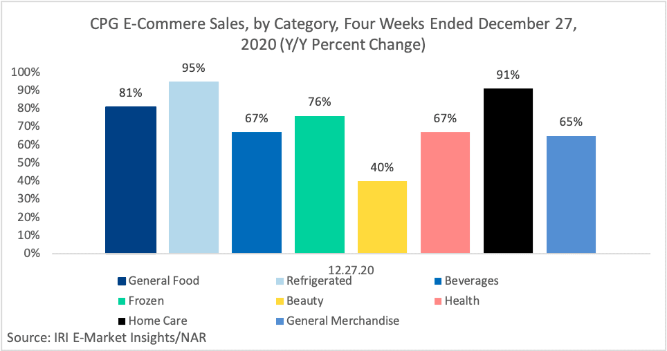 Line graph: CPG eCommerce Sales by Category, Four Weeks Ending December 27, 2020: Year-Over-Year Percent Changes