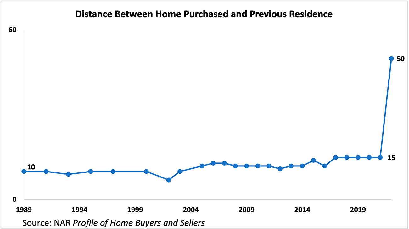 Line graph: Distance Between Home Purchased and Previous Residence, 1989 to 2022