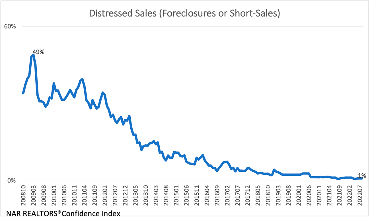 Line graph: Distressed Sales (Foreclosures or Short Sales), October 2088 to July 2022