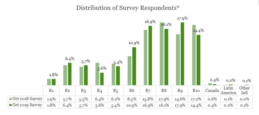 Bar chart: Distribution of Survey Respondents in 2018 and 2019