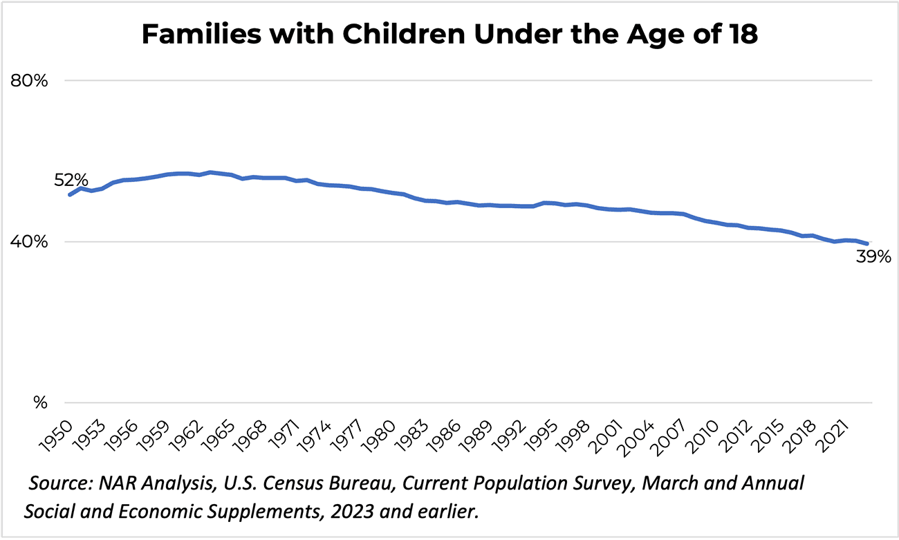 Line graph: Families With Children Under the Age of 18, 1950 to 2021