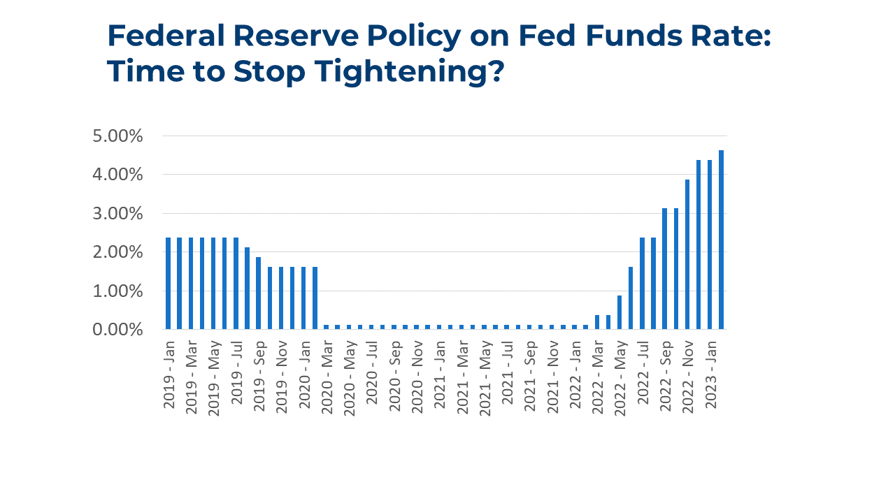 Federal Funds Rate, January 2019 to January 2023