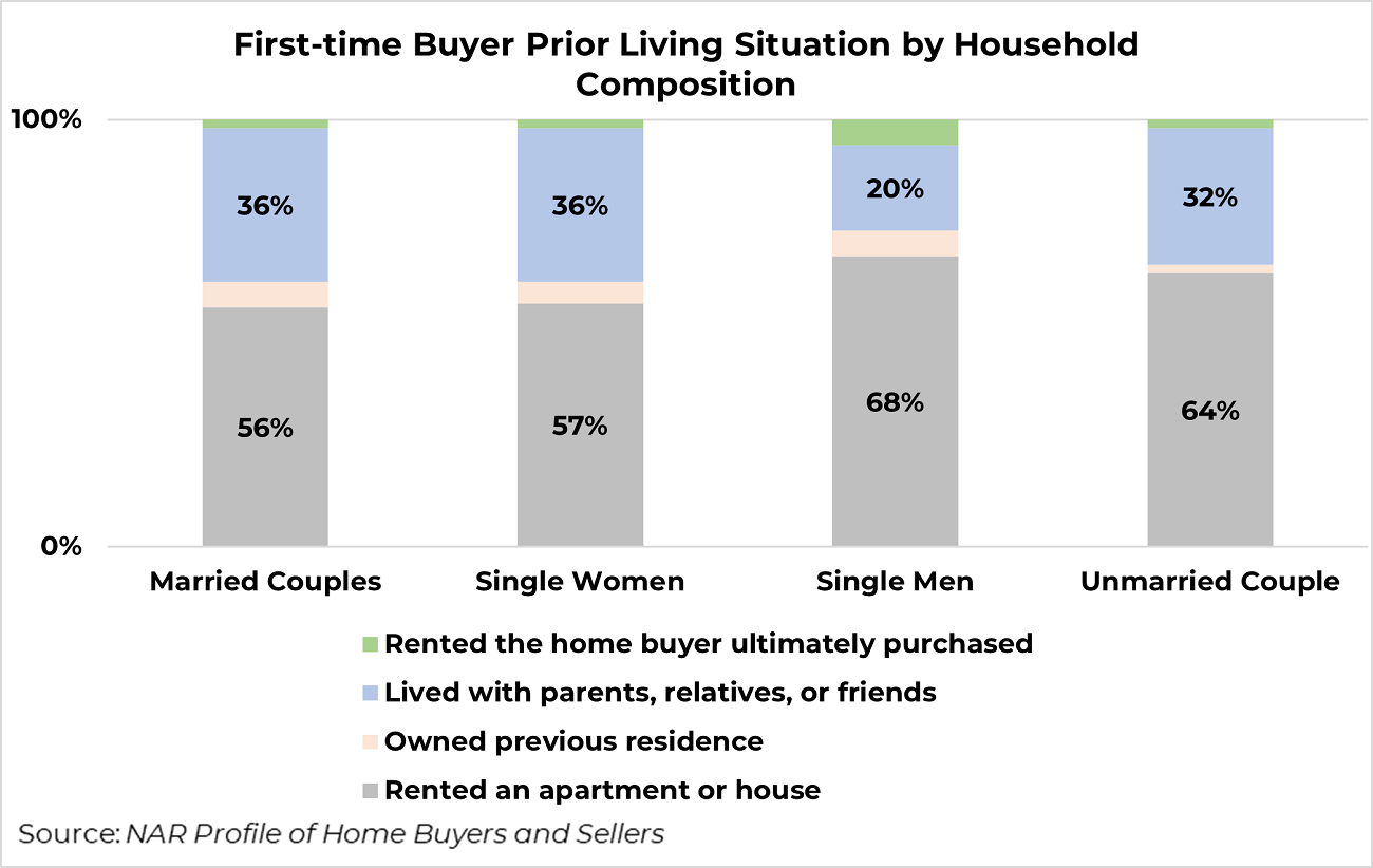 Stacked bar graph: First-Time Buyer Prior Living Situation by Household Composition