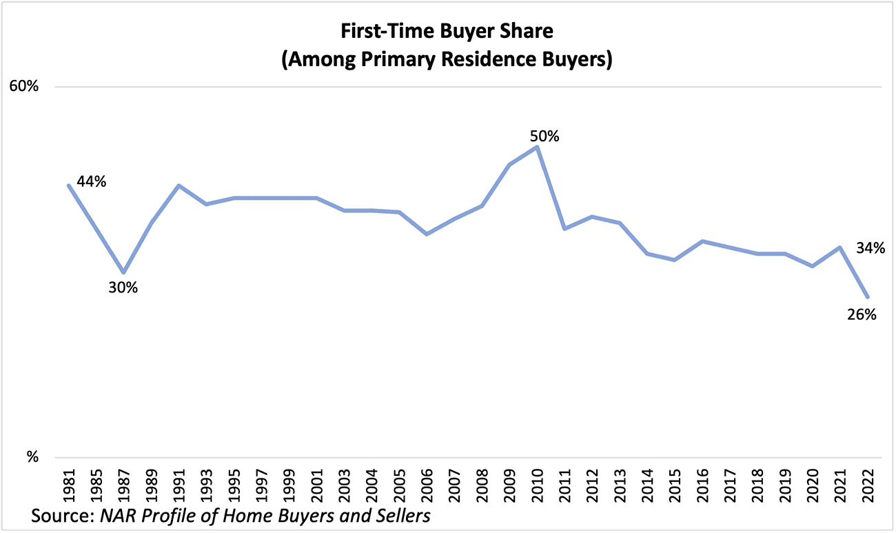 Line graph: First-time Buyer Share Among Primary Residence Buyers, 1981 to 2022